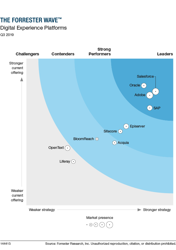 The Forrester Wave